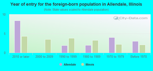 Year of entry for the foreign-born population in Allendale, Illinois