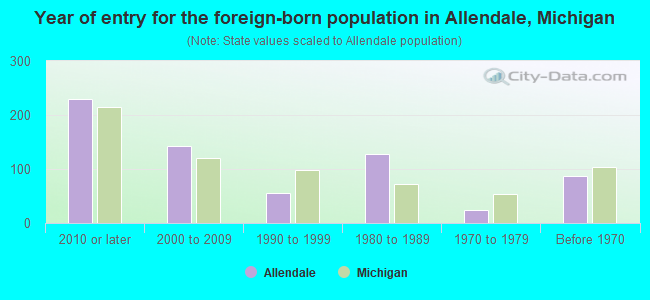 Year of entry for the foreign-born population in Allendale, Michigan