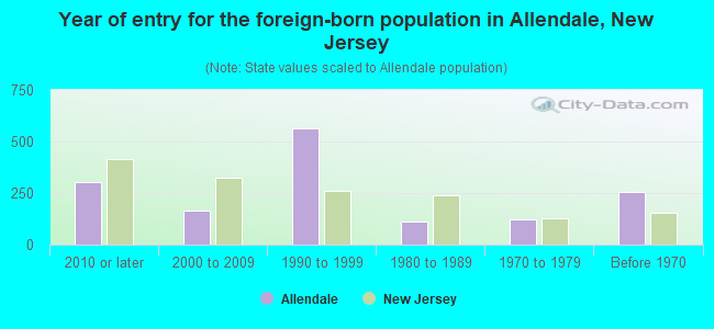 Year of entry for the foreign-born population in Allendale, New Jersey