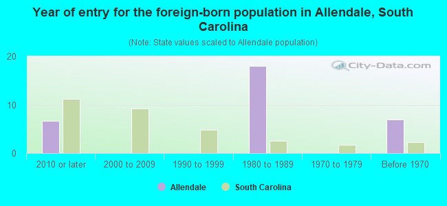 Year of entry for the foreign-born population in Allendale, South Carolina