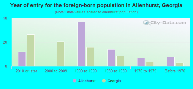 Year of entry for the foreign-born population in Allenhurst, Georgia