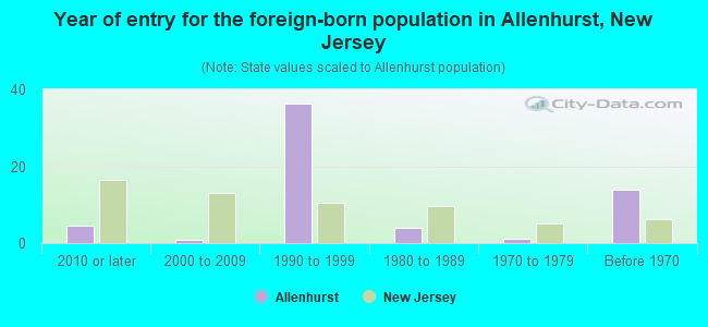 Year of entry for the foreign-born population in Allenhurst, New Jersey