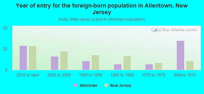 Year of entry for the foreign-born population in Allentown, New Jersey