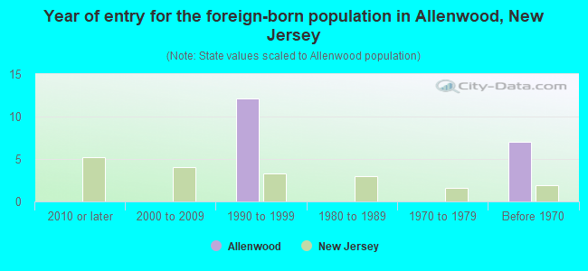 Year of entry for the foreign-born population in Allenwood, New Jersey