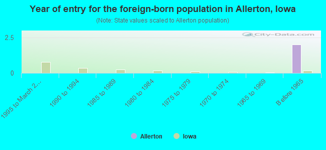 Year of entry for the foreign-born population in Allerton, Iowa