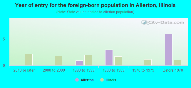 Year of entry for the foreign-born population in Allerton, Illinois