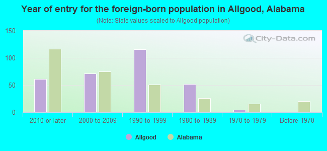 Year of entry for the foreign-born population in Allgood, Alabama
