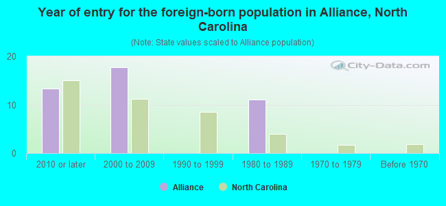 Year of entry for the foreign-born population in Alliance, North Carolina