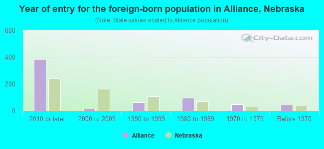Year of entry for the foreign-born population in Alliance, Nebraska