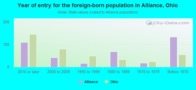 Year of entry for the foreign-born population in Alliance, Ohio