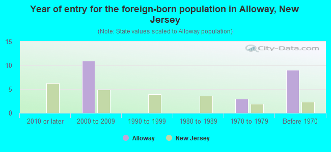 Year of entry for the foreign-born population in Alloway, New Jersey