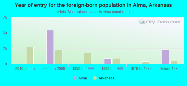 Year of entry for the foreign-born population in Alma, Arkansas