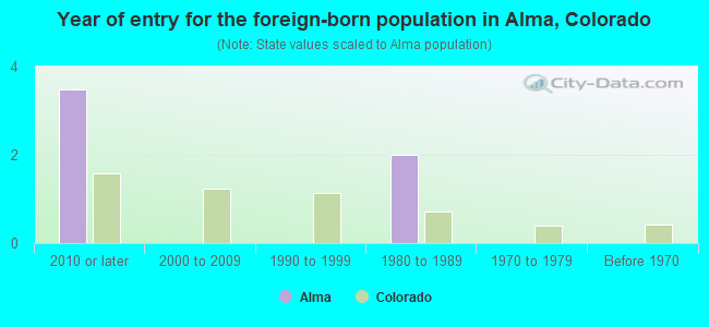Year of entry for the foreign-born population in Alma, Colorado
