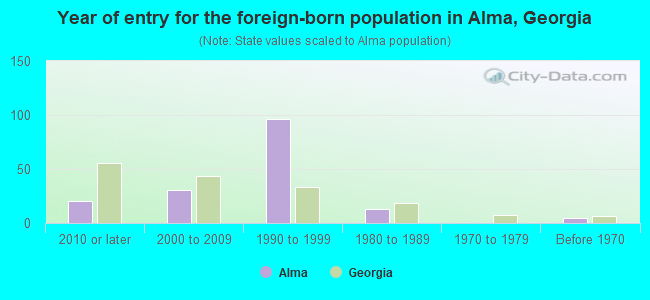 Year of entry for the foreign-born population in Alma, Georgia