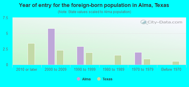 Year of entry for the foreign-born population in Alma, Texas