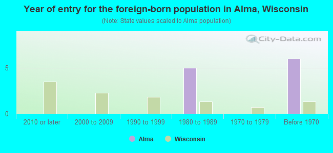 Year of entry for the foreign-born population in Alma, Wisconsin