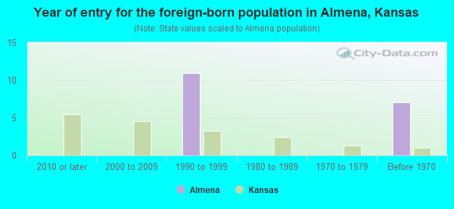 Year of entry for the foreign-born population in Almena, Kansas