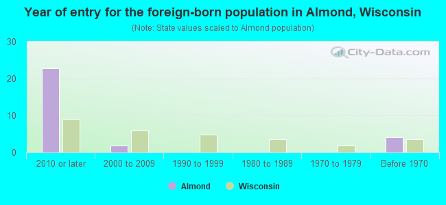 Year of entry for the foreign-born population in Almond, Wisconsin