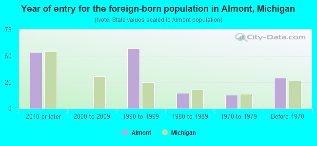 Year of entry for the foreign-born population in Almont, Michigan