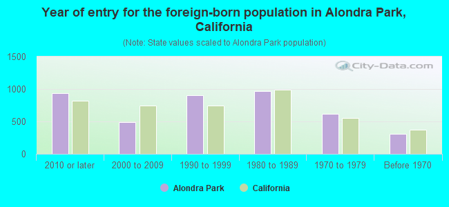 Year of entry for the foreign-born population in Alondra Park, California