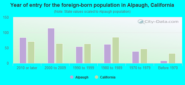 Year of entry for the foreign-born population in Alpaugh, California