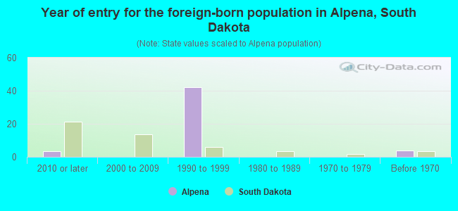 Year of entry for the foreign-born population in Alpena, South Dakota