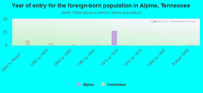 Year of entry for the foreign-born population in Alpine, Tennessee