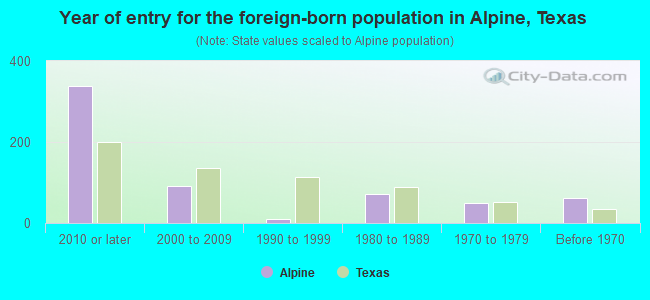 Year of entry for the foreign-born population in Alpine, Texas