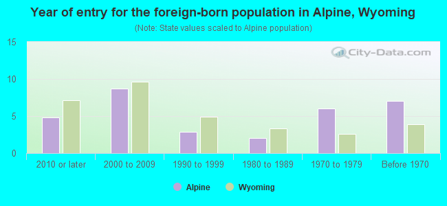 Year of entry for the foreign-born population in Alpine, Wyoming