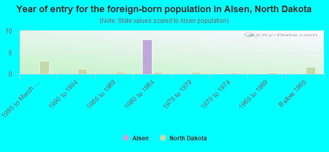Year of entry for the foreign-born population in Alsen, North Dakota