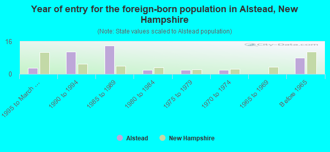 Year of entry for the foreign-born population in Alstead, New Hampshire