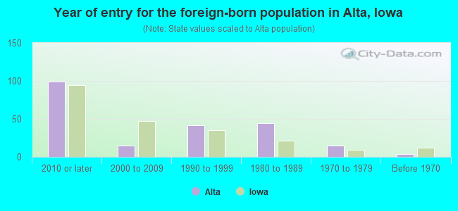 Year of entry for the foreign-born population in Alta, Iowa