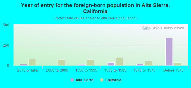 Year of entry for the foreign-born population in Alta Sierra, California