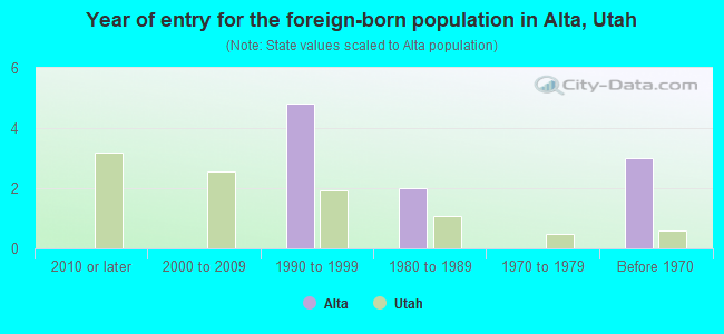 Year of entry for the foreign-born population in Alta, Utah