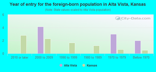Year of entry for the foreign-born population in Alta Vista, Kansas