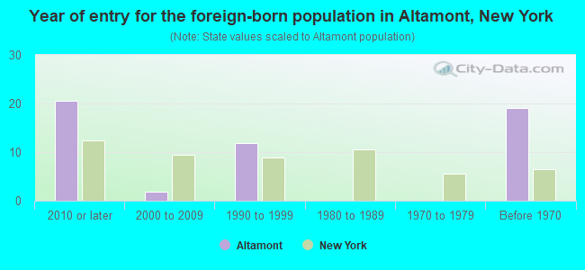 Year of entry for the foreign-born population in Altamont, New York