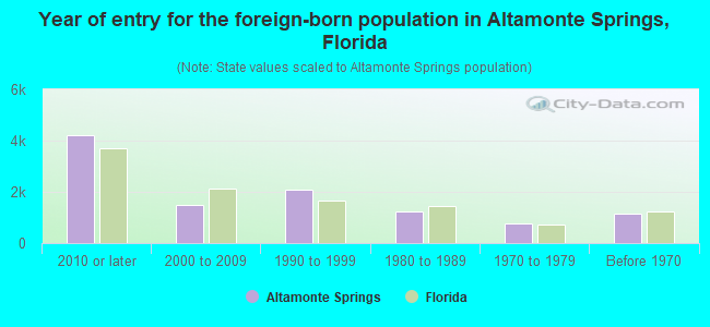 Year of entry for the foreign-born population in Altamonte Springs, Florida