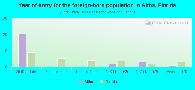 Year of entry for the foreign-born population in Altha, Florida