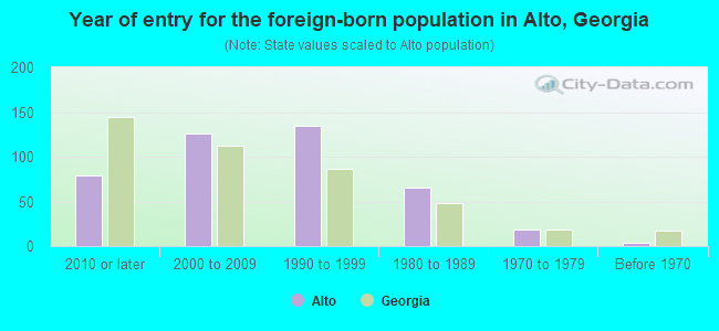 Year of entry for the foreign-born population in Alto, Georgia