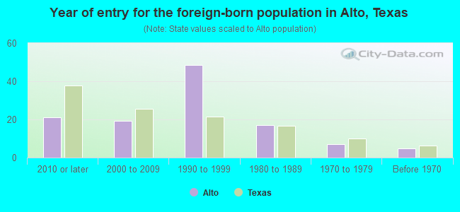 Year of entry for the foreign-born population in Alto, Texas