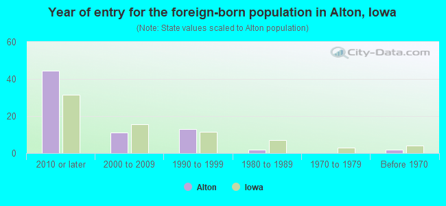 Year of entry for the foreign-born population in Alton, Iowa