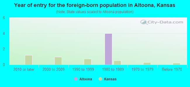 Year of entry for the foreign-born population in Altoona, Kansas