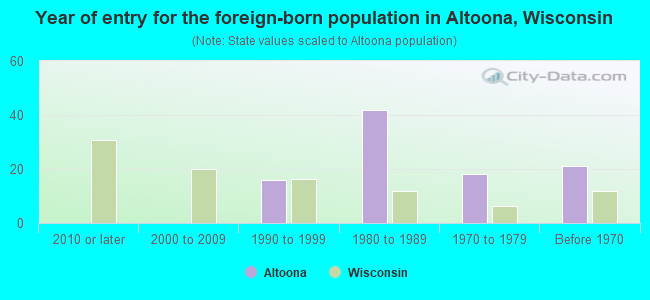 Year of entry for the foreign-born population in Altoona, Wisconsin