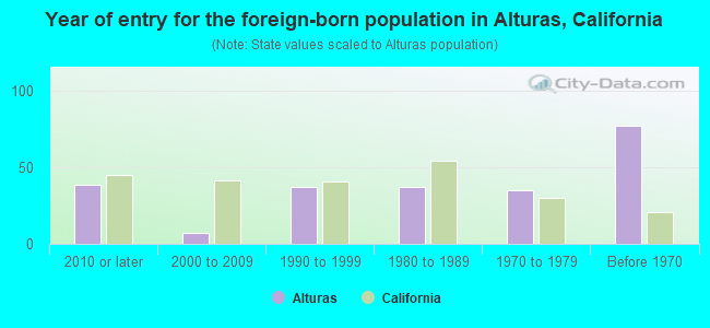 Year of entry for the foreign-born population in Alturas, California