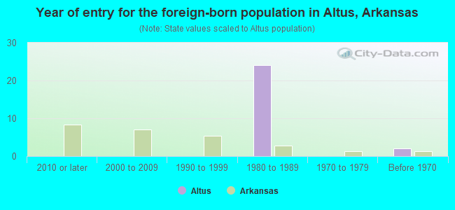 Year of entry for the foreign-born population in Altus, Arkansas