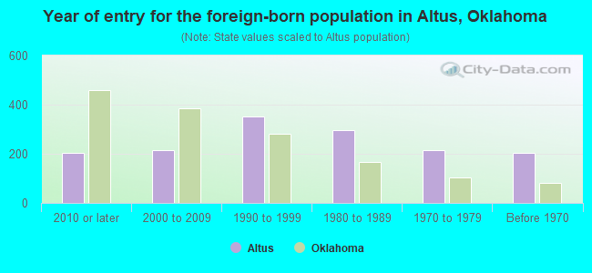 Year of entry for the foreign-born population in Altus, Oklahoma