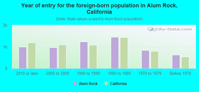 Year of entry for the foreign-born population in Alum Rock, California