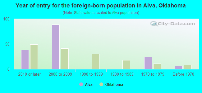 Year of entry for the foreign-born population in Alva, Oklahoma