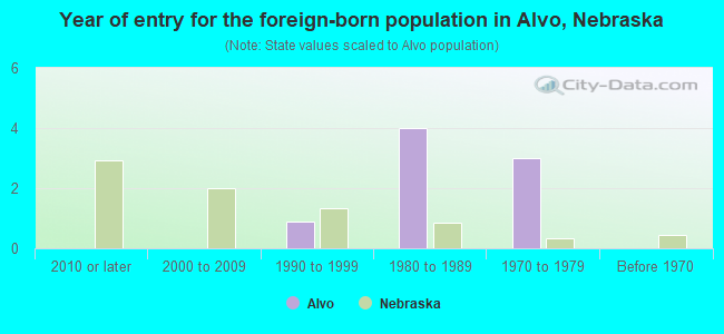 Year of entry for the foreign-born population in Alvo, Nebraska