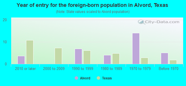 Year of entry for the foreign-born population in Alvord, Texas